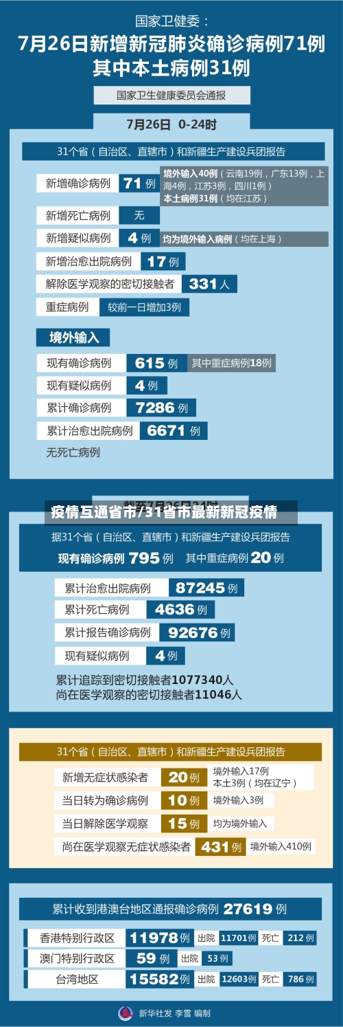 疫情互通省市/31省市最新新冠疫情-第1张图片