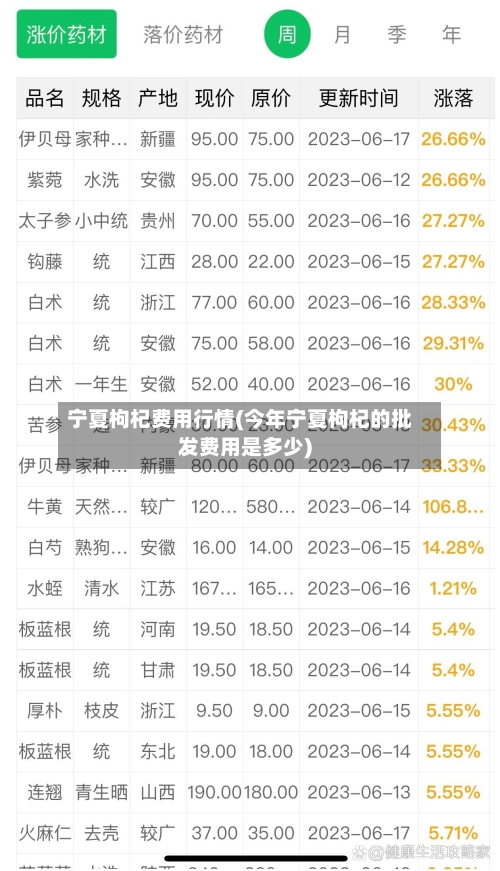 宁夏枸杞费用行情(今年宁夏枸杞的批发费用是多少)-第1张图片