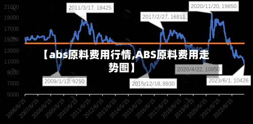 【abs原料费用行情,ABS原料费用走势图】-第1张图片